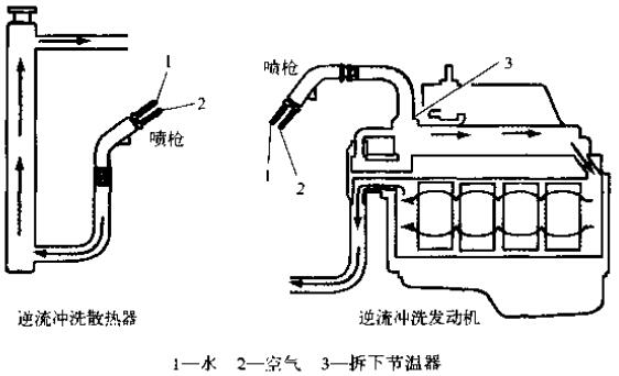 沖洗冷卻系統時，一定要逆著冷卻液流向沖洗散熱器和發動機
